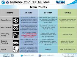 Bomb Cyclone of 1/4/18 2018 southern New England Weather Conference