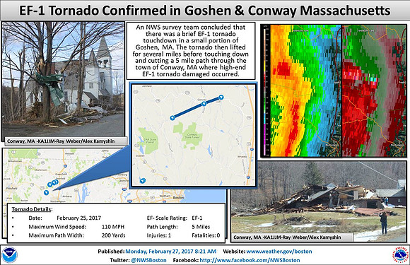 An EF1 tornado was confirmed in Goshen & Conway MA. First recorded Feb tornado in MA since records began.